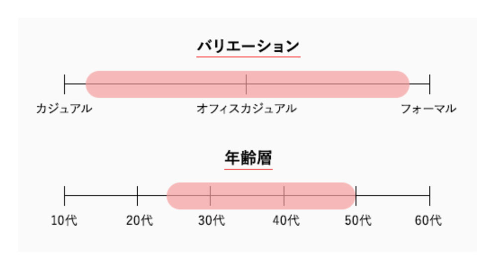 エアークローゼットを利用するおすすめの年齢層